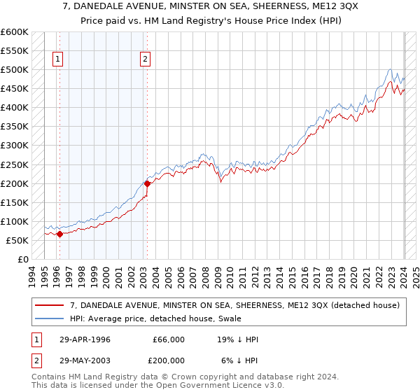 7, DANEDALE AVENUE, MINSTER ON SEA, SHEERNESS, ME12 3QX: Price paid vs HM Land Registry's House Price Index