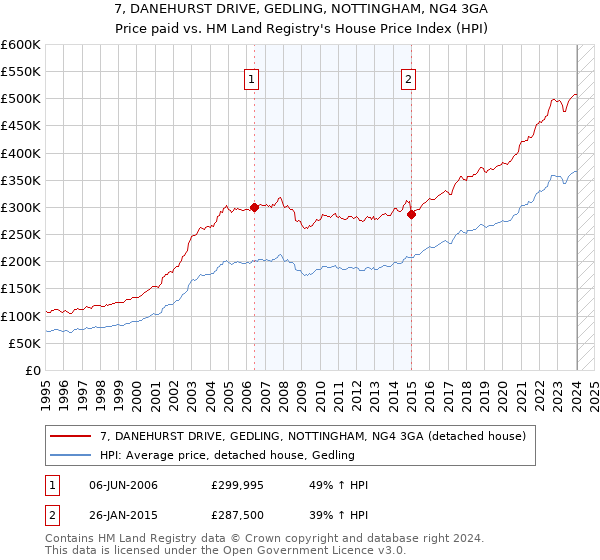 7, DANEHURST DRIVE, GEDLING, NOTTINGHAM, NG4 3GA: Price paid vs HM Land Registry's House Price Index