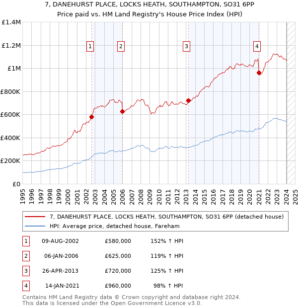 7, DANEHURST PLACE, LOCKS HEATH, SOUTHAMPTON, SO31 6PP: Price paid vs HM Land Registry's House Price Index