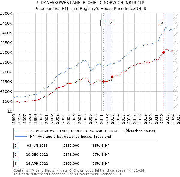 7, DANESBOWER LANE, BLOFIELD, NORWICH, NR13 4LP: Price paid vs HM Land Registry's House Price Index