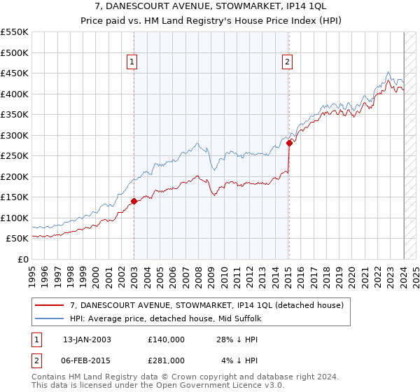7, DANESCOURT AVENUE, STOWMARKET, IP14 1QL: Price paid vs HM Land Registry's House Price Index