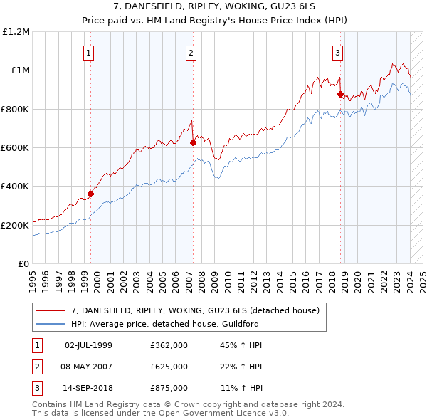 7, DANESFIELD, RIPLEY, WOKING, GU23 6LS: Price paid vs HM Land Registry's House Price Index