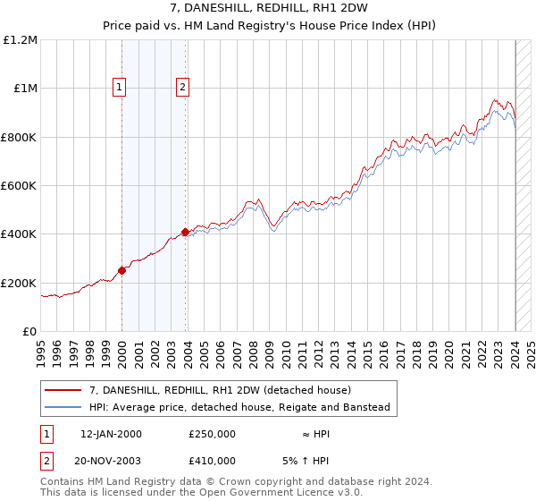 7, DANESHILL, REDHILL, RH1 2DW: Price paid vs HM Land Registry's House Price Index
