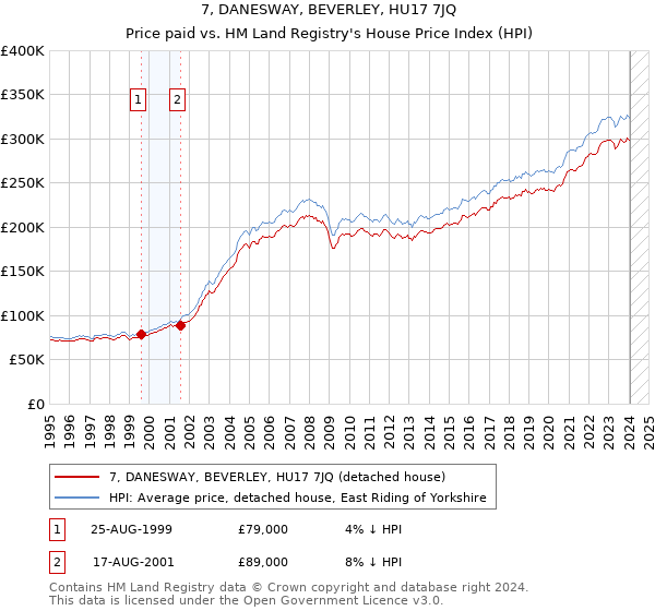7, DANESWAY, BEVERLEY, HU17 7JQ: Price paid vs HM Land Registry's House Price Index