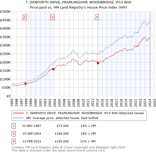7, DANFORTH DRIVE, FRAMLINGHAM, WOODBRIDGE, IP13 9HH: Price paid vs HM Land Registry's House Price Index