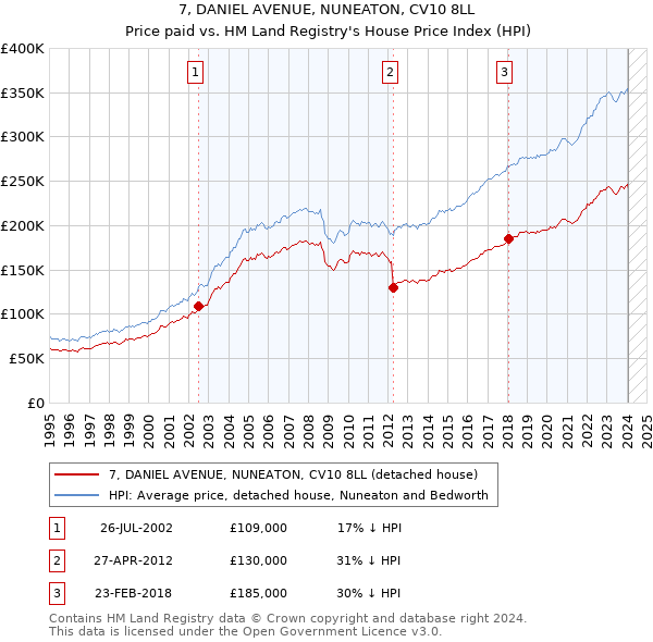7, DANIEL AVENUE, NUNEATON, CV10 8LL: Price paid vs HM Land Registry's House Price Index