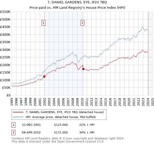 7, DANIEL GARDENS, EYE, IP23 7BQ: Price paid vs HM Land Registry's House Price Index