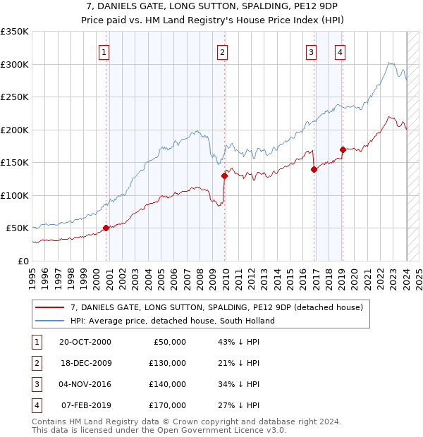 7, DANIELS GATE, LONG SUTTON, SPALDING, PE12 9DP: Price paid vs HM Land Registry's House Price Index