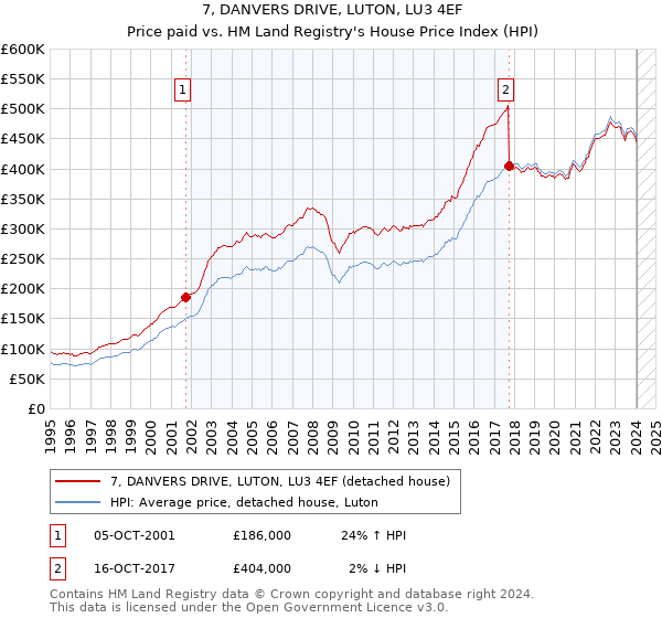 7, DANVERS DRIVE, LUTON, LU3 4EF: Price paid vs HM Land Registry's House Price Index
