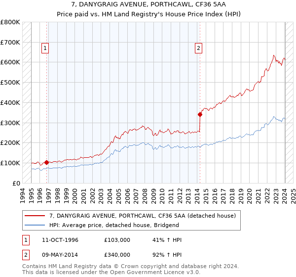7, DANYGRAIG AVENUE, PORTHCAWL, CF36 5AA: Price paid vs HM Land Registry's House Price Index