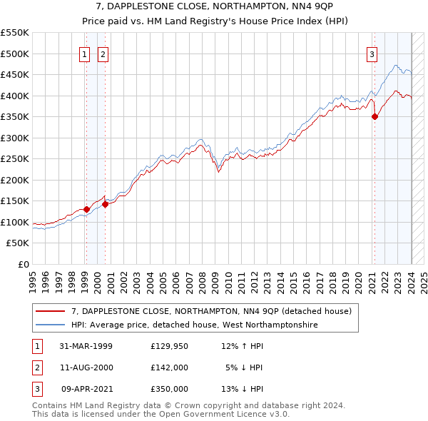 7, DAPPLESTONE CLOSE, NORTHAMPTON, NN4 9QP: Price paid vs HM Land Registry's House Price Index
