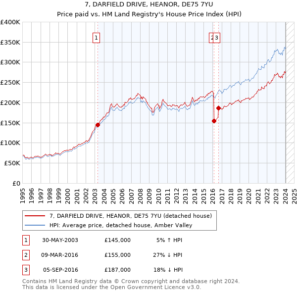 7, DARFIELD DRIVE, HEANOR, DE75 7YU: Price paid vs HM Land Registry's House Price Index