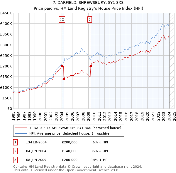 7, DARFIELD, SHREWSBURY, SY1 3XS: Price paid vs HM Land Registry's House Price Index
