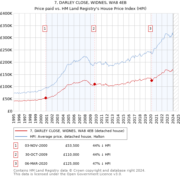 7, DARLEY CLOSE, WIDNES, WA8 4EB: Price paid vs HM Land Registry's House Price Index