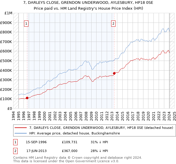 7, DARLEYS CLOSE, GRENDON UNDERWOOD, AYLESBURY, HP18 0SE: Price paid vs HM Land Registry's House Price Index