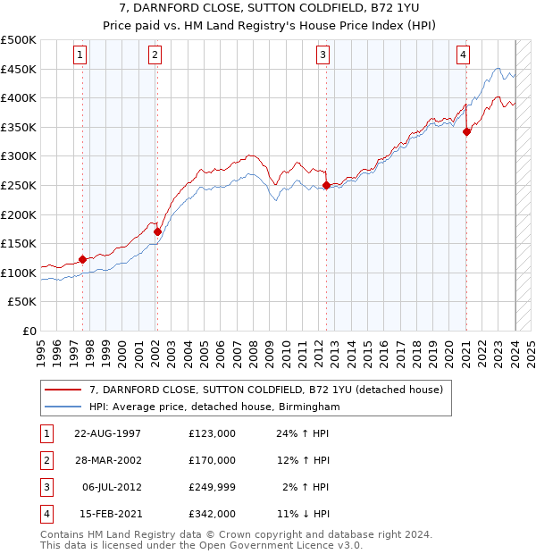 7, DARNFORD CLOSE, SUTTON COLDFIELD, B72 1YU: Price paid vs HM Land Registry's House Price Index