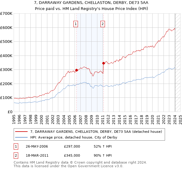 7, DARRAWAY GARDENS, CHELLASTON, DERBY, DE73 5AA: Price paid vs HM Land Registry's House Price Index