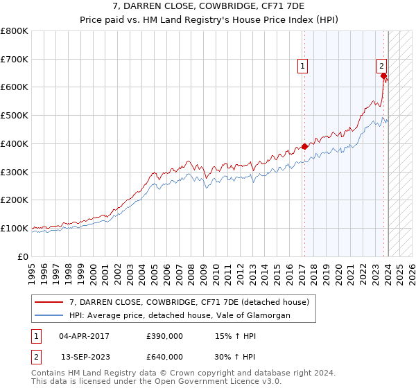 7, DARREN CLOSE, COWBRIDGE, CF71 7DE: Price paid vs HM Land Registry's House Price Index