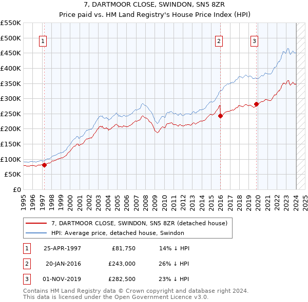 7, DARTMOOR CLOSE, SWINDON, SN5 8ZR: Price paid vs HM Land Registry's House Price Index