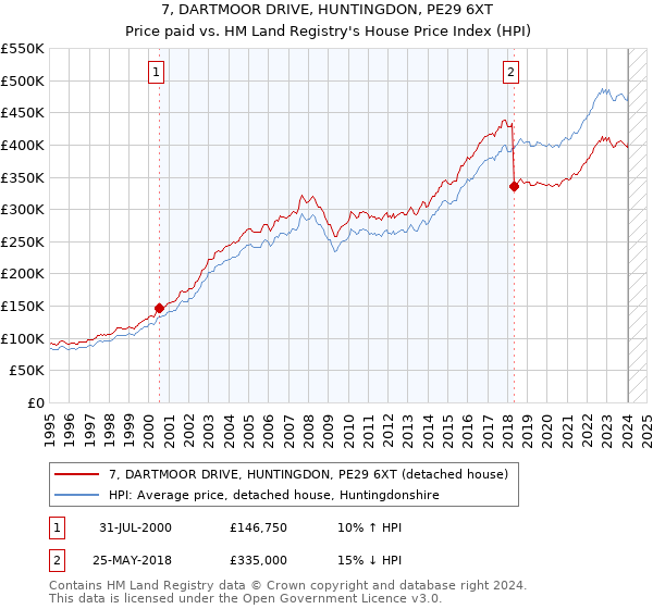 7, DARTMOOR DRIVE, HUNTINGDON, PE29 6XT: Price paid vs HM Land Registry's House Price Index