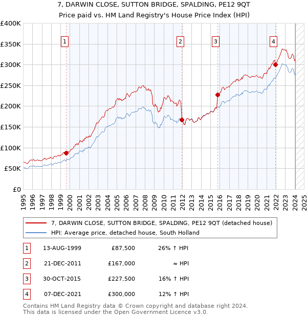 7, DARWIN CLOSE, SUTTON BRIDGE, SPALDING, PE12 9QT: Price paid vs HM Land Registry's House Price Index