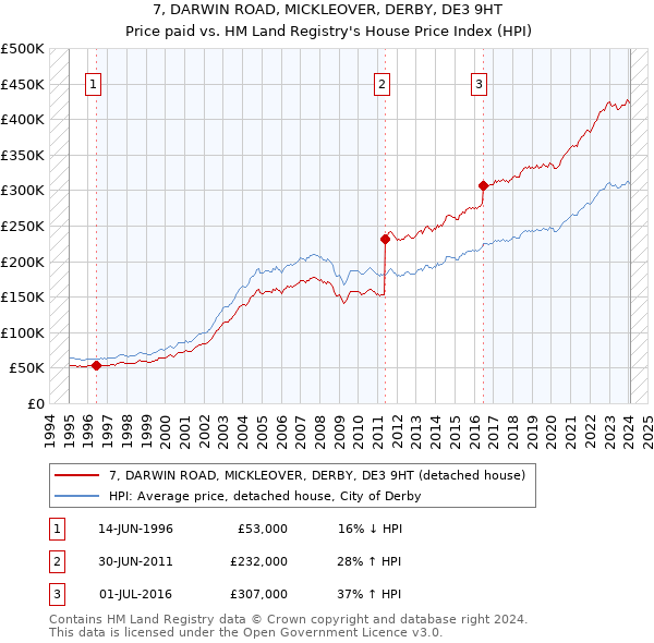 7, DARWIN ROAD, MICKLEOVER, DERBY, DE3 9HT: Price paid vs HM Land Registry's House Price Index