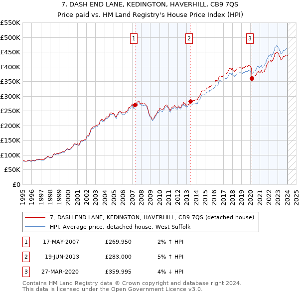 7, DASH END LANE, KEDINGTON, HAVERHILL, CB9 7QS: Price paid vs HM Land Registry's House Price Index
