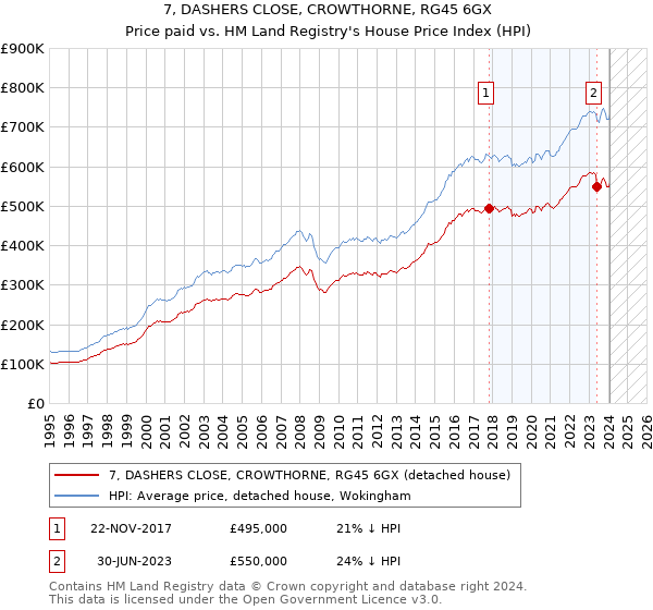 7, DASHERS CLOSE, CROWTHORNE, RG45 6GX: Price paid vs HM Land Registry's House Price Index