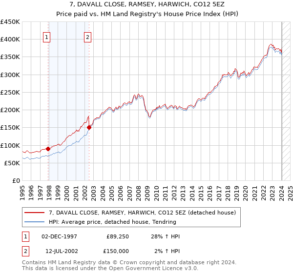 7, DAVALL CLOSE, RAMSEY, HARWICH, CO12 5EZ: Price paid vs HM Land Registry's House Price Index
