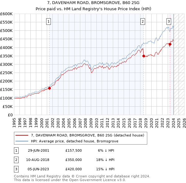 7, DAVENHAM ROAD, BROMSGROVE, B60 2SG: Price paid vs HM Land Registry's House Price Index