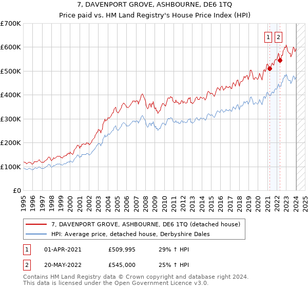 7, DAVENPORT GROVE, ASHBOURNE, DE6 1TQ: Price paid vs HM Land Registry's House Price Index
