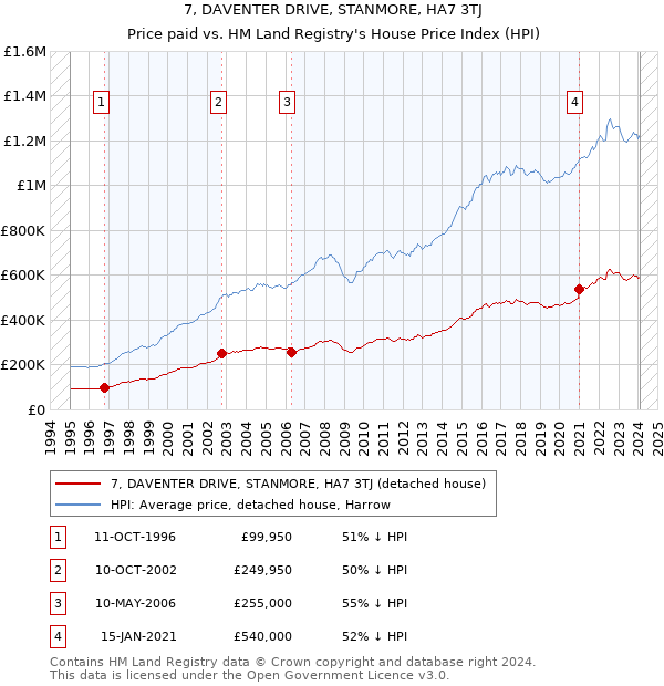 7, DAVENTER DRIVE, STANMORE, HA7 3TJ: Price paid vs HM Land Registry's House Price Index
