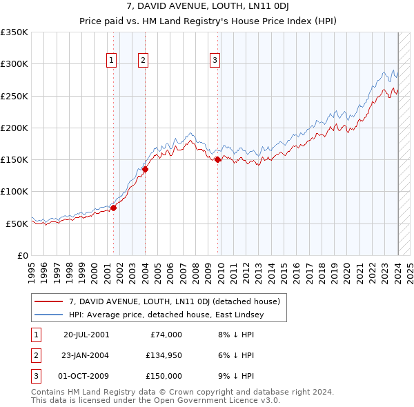 7, DAVID AVENUE, LOUTH, LN11 0DJ: Price paid vs HM Land Registry's House Price Index