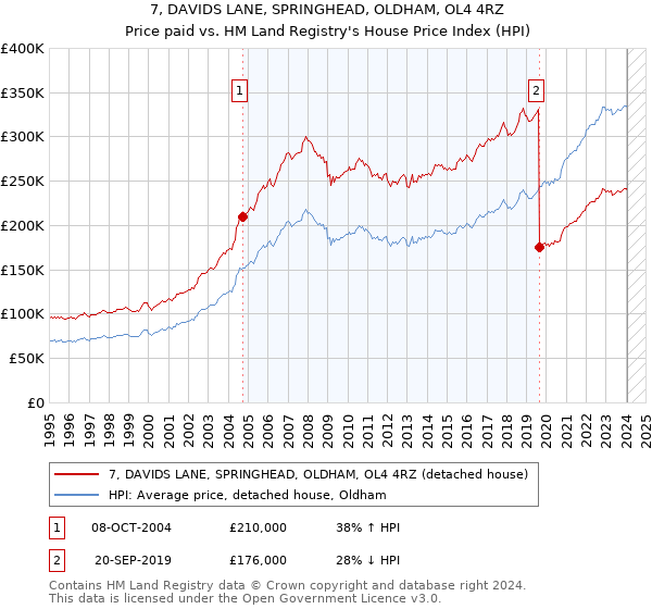7, DAVIDS LANE, SPRINGHEAD, OLDHAM, OL4 4RZ: Price paid vs HM Land Registry's House Price Index