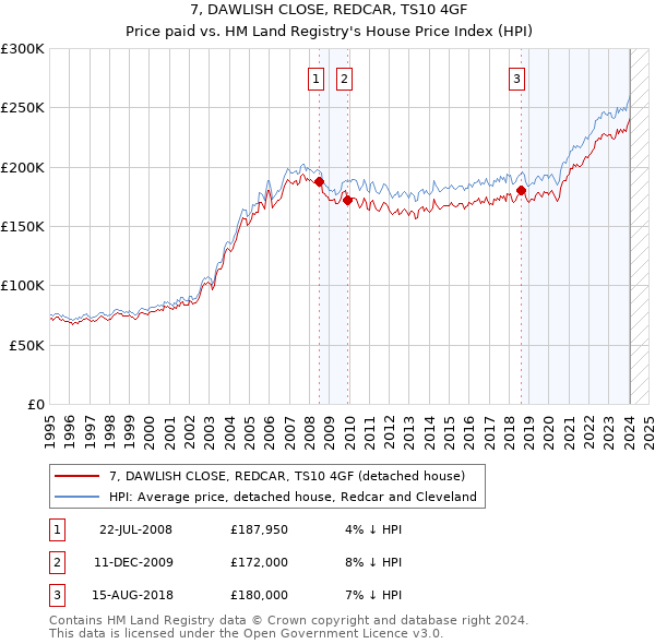 7, DAWLISH CLOSE, REDCAR, TS10 4GF: Price paid vs HM Land Registry's House Price Index