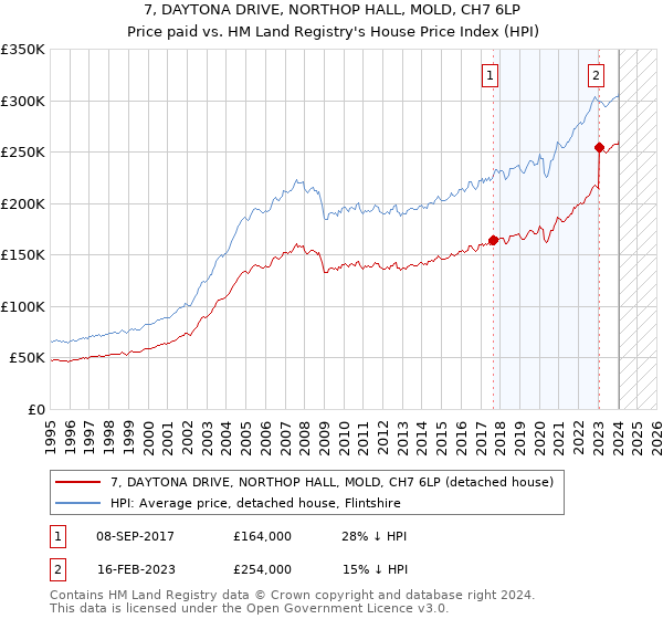 7, DAYTONA DRIVE, NORTHOP HALL, MOLD, CH7 6LP: Price paid vs HM Land Registry's House Price Index