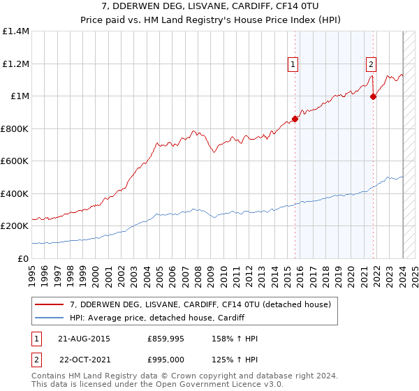 7, DDERWEN DEG, LISVANE, CARDIFF, CF14 0TU: Price paid vs HM Land Registry's House Price Index