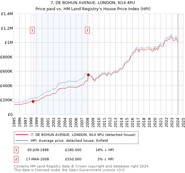 7, DE BOHUN AVENUE, LONDON, N14 4PU: Price paid vs HM Land Registry's House Price Index