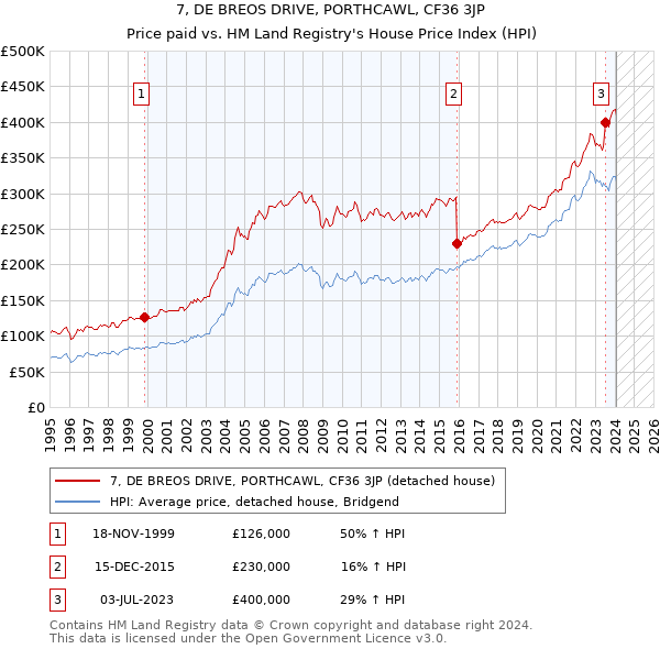 7, DE BREOS DRIVE, PORTHCAWL, CF36 3JP: Price paid vs HM Land Registry's House Price Index