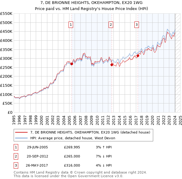 7, DE BRIONNE HEIGHTS, OKEHAMPTON, EX20 1WG: Price paid vs HM Land Registry's House Price Index