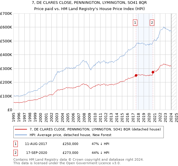 7, DE CLARES CLOSE, PENNINGTON, LYMINGTON, SO41 8QR: Price paid vs HM Land Registry's House Price Index