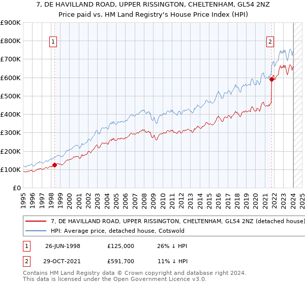 7, DE HAVILLAND ROAD, UPPER RISSINGTON, CHELTENHAM, GL54 2NZ: Price paid vs HM Land Registry's House Price Index