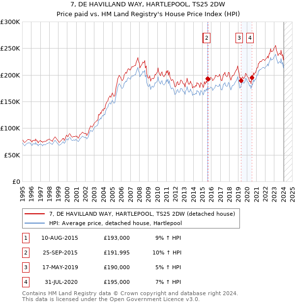 7, DE HAVILLAND WAY, HARTLEPOOL, TS25 2DW: Price paid vs HM Land Registry's House Price Index