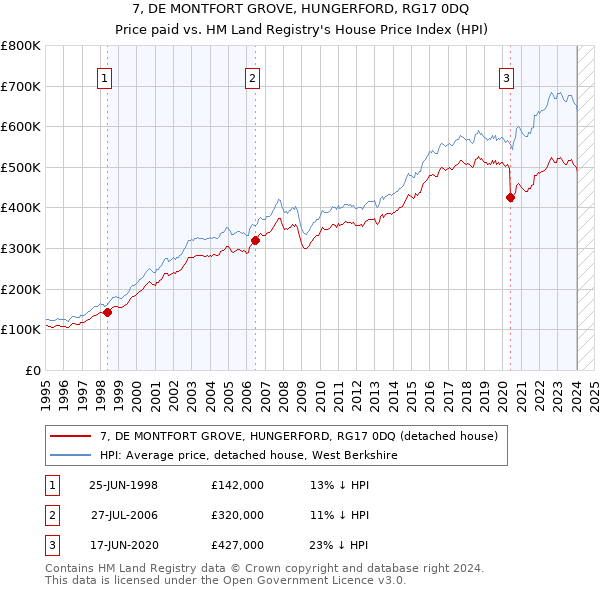 7, DE MONTFORT GROVE, HUNGERFORD, RG17 0DQ: Price paid vs HM Land Registry's House Price Index