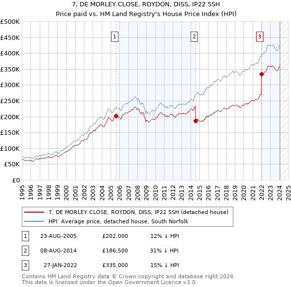 7, DE MORLEY CLOSE, ROYDON, DISS, IP22 5SH: Price paid vs HM Land Registry's House Price Index