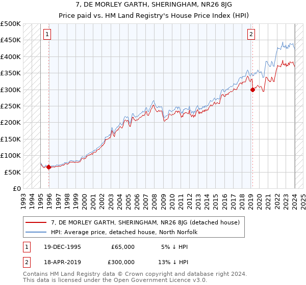 7, DE MORLEY GARTH, SHERINGHAM, NR26 8JG: Price paid vs HM Land Registry's House Price Index