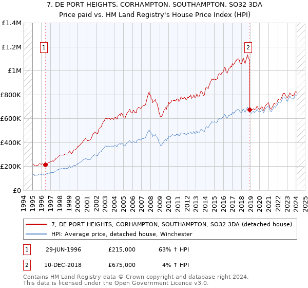 7, DE PORT HEIGHTS, CORHAMPTON, SOUTHAMPTON, SO32 3DA: Price paid vs HM Land Registry's House Price Index