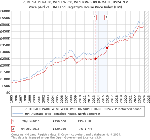 7, DE SALIS PARK, WEST WICK, WESTON-SUPER-MARE, BS24 7FP: Price paid vs HM Land Registry's House Price Index