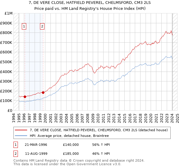 7, DE VERE CLOSE, HATFIELD PEVEREL, CHELMSFORD, CM3 2LS: Price paid vs HM Land Registry's House Price Index