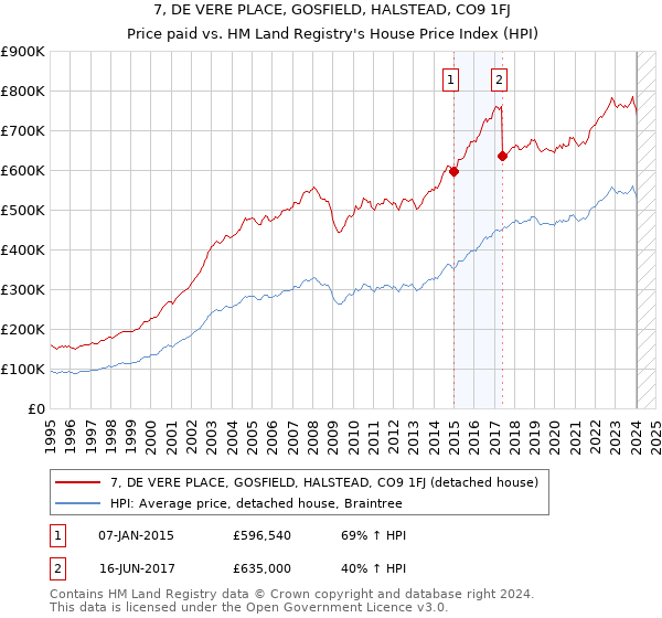 7, DE VERE PLACE, GOSFIELD, HALSTEAD, CO9 1FJ: Price paid vs HM Land Registry's House Price Index
